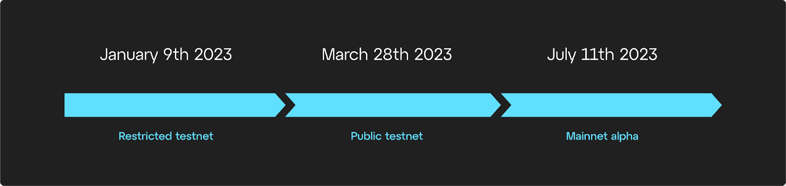 Linea's Road to Mainnet