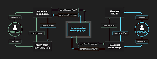 Linea's Canonical Token Bridge Mechanism