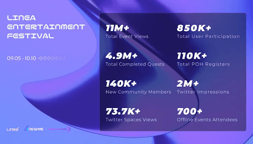 A snapshot of Linea X DeGame X Particle Network Quests