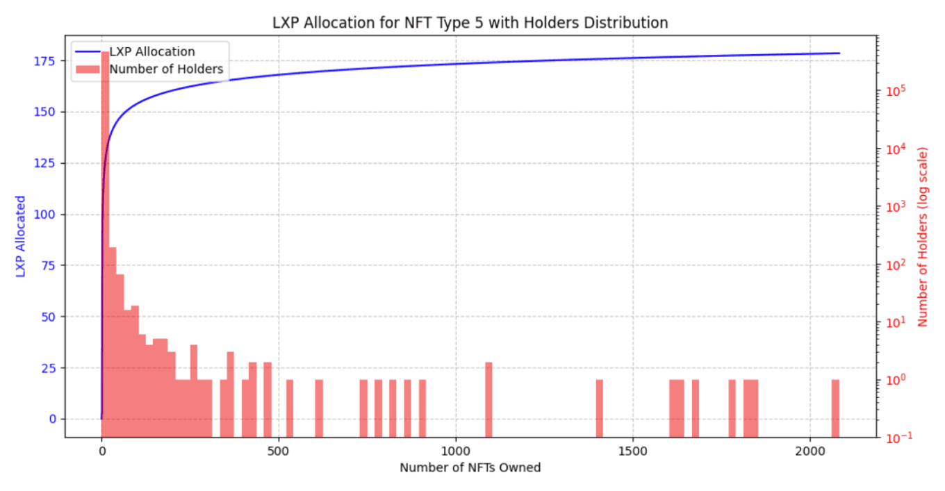 Example distribution using the Logarithmic approach, using older data,  which showcases that the majority of the community receives most of the LXP distributed, while maintaining stackability for bigger holders.