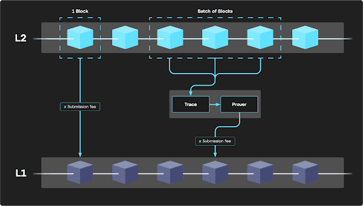 Linea's Block Conflation Mechanism
