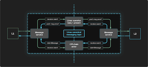 Linea's Canonical Message Service Mechanism