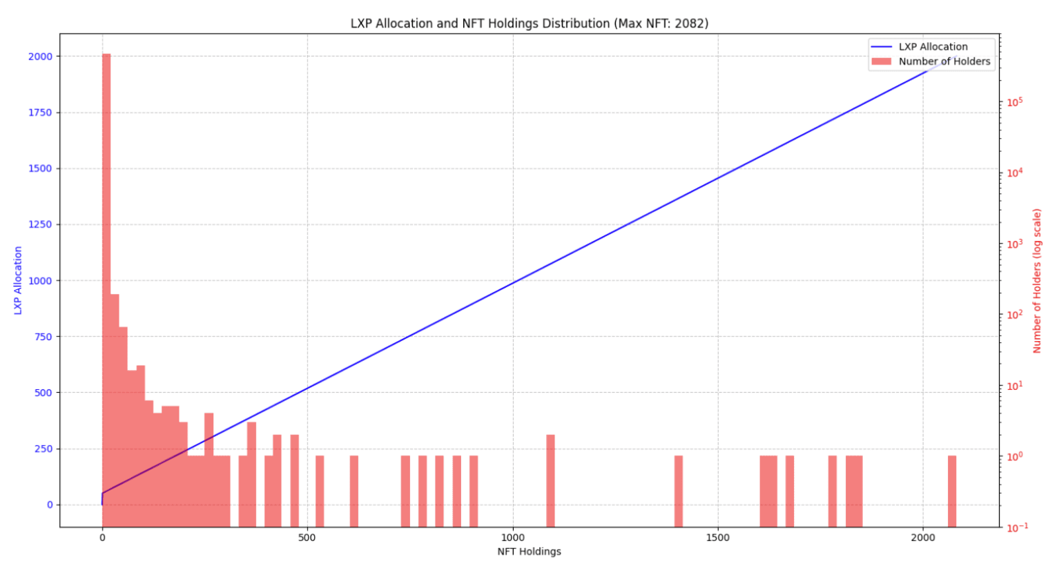 Example distribution if we used a linear approach, using older data. We can see the majority of users would receive minimal LXP, which would be concentrated into the hands of large holders.