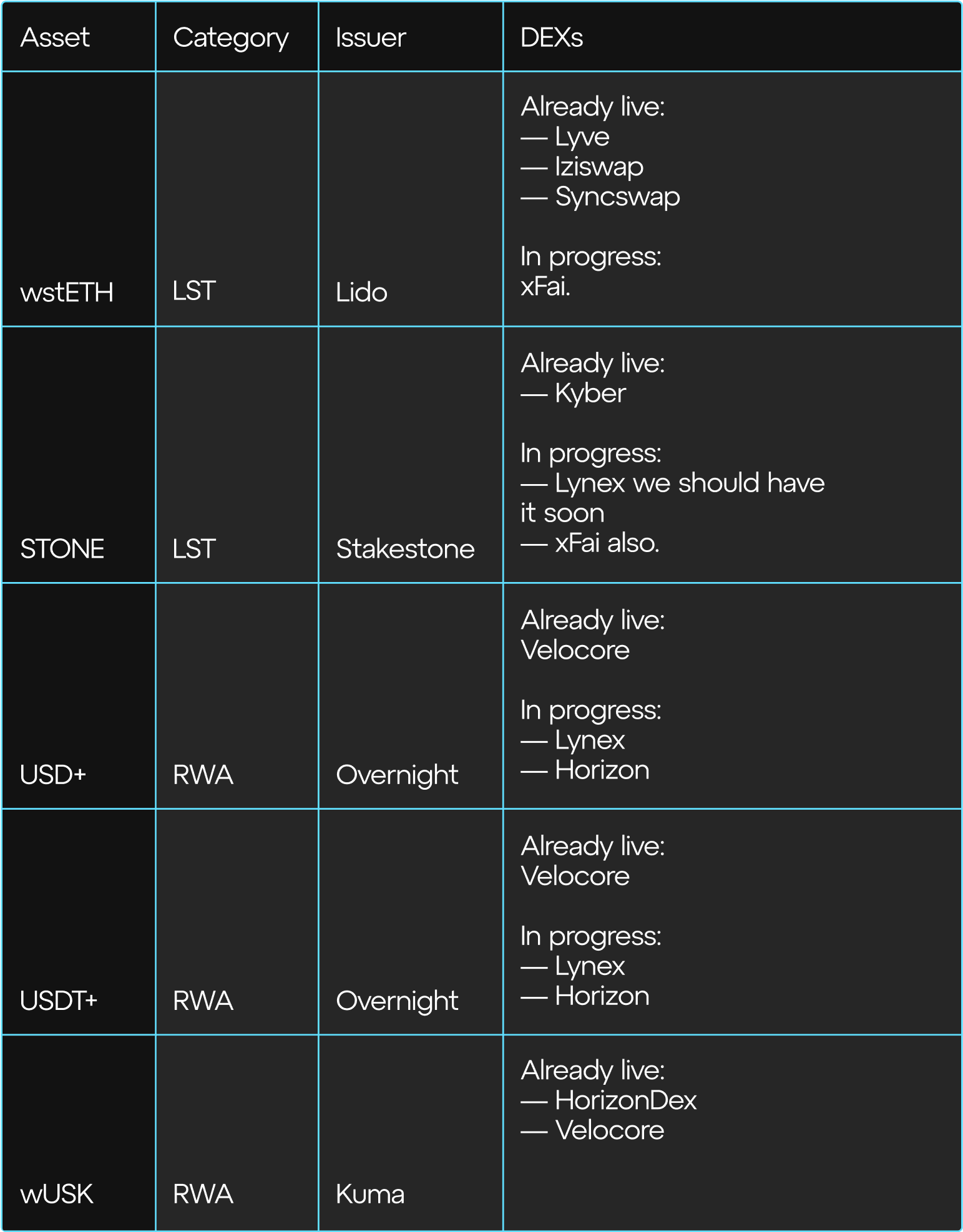 LSTs and RWAs currently supported on Linea